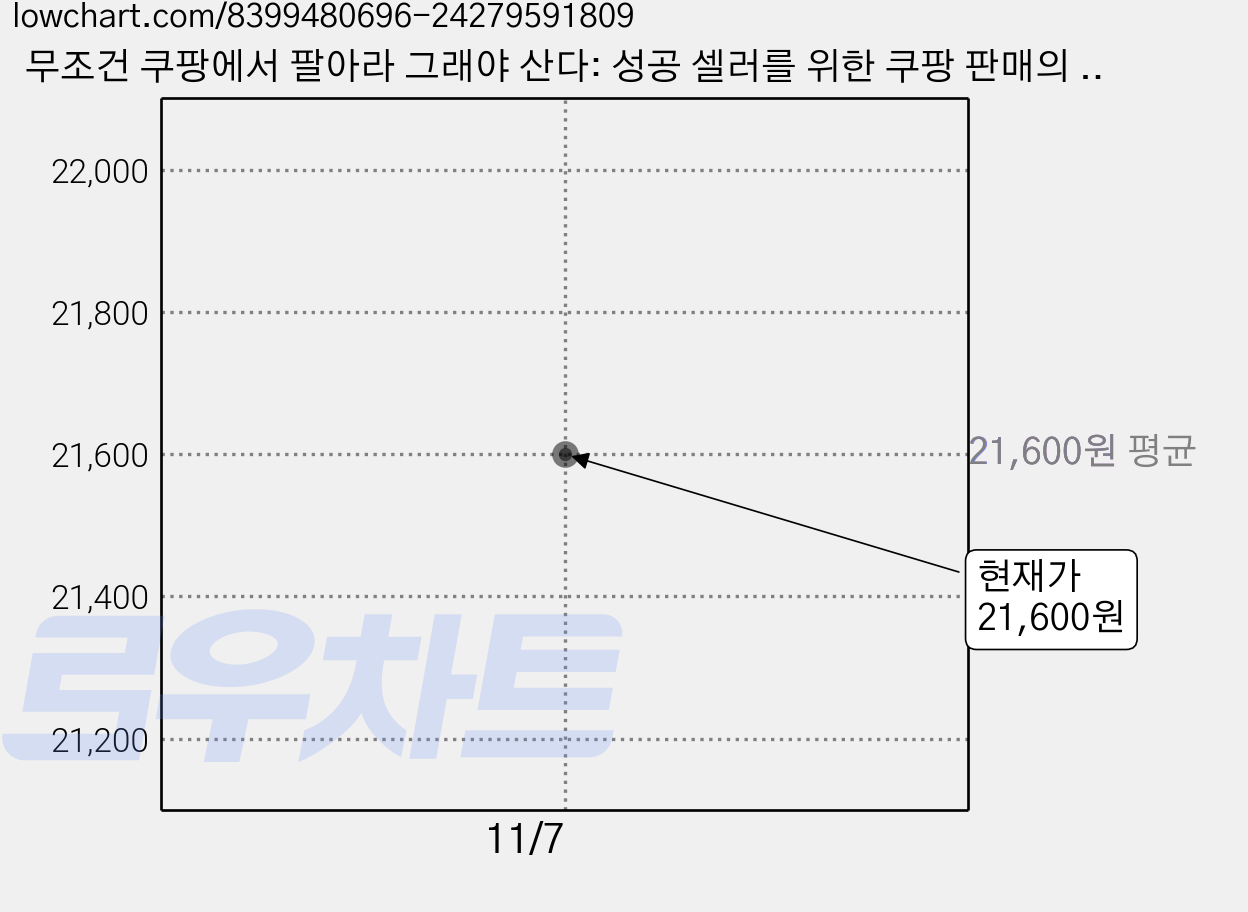 무조건 쿠팡에서 팔아라 그래야 산다: 성공 셀러를 위한 쿠팡 판매의 정석, 하지혜, 오대장, 우리네삶 가격 변동 차트, 현재가 21,600원