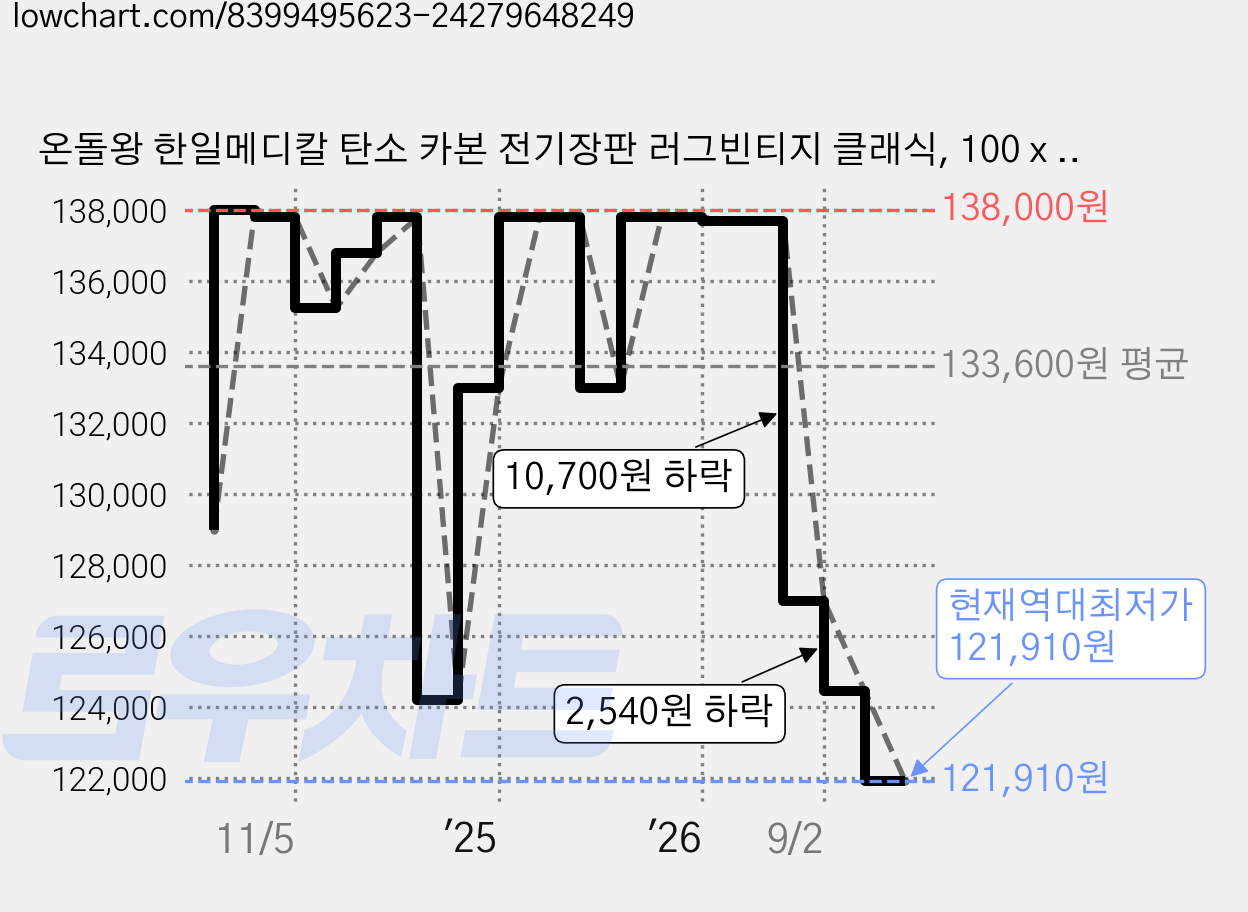 온돌왕 한일메디칼 탄소 카본 전기장판 러그빈티지 클래식, 100 x 183 cm 가격 변동 차트, 현재가 121,910원, 역대최저가