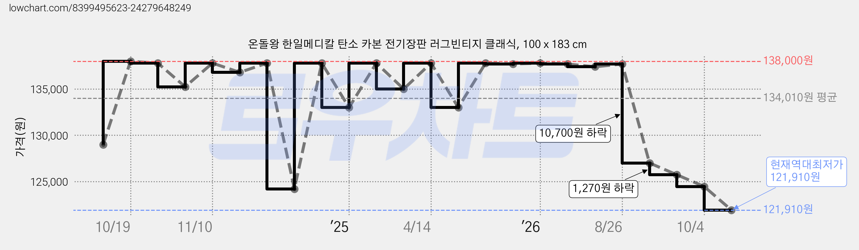 온돌왕 한일메디칼 탄소 카본 전기장판 러그빈티지 클래식, 100 x 183 cm 가격 변동 차트, 현재가 121,910원, 역대최저가
