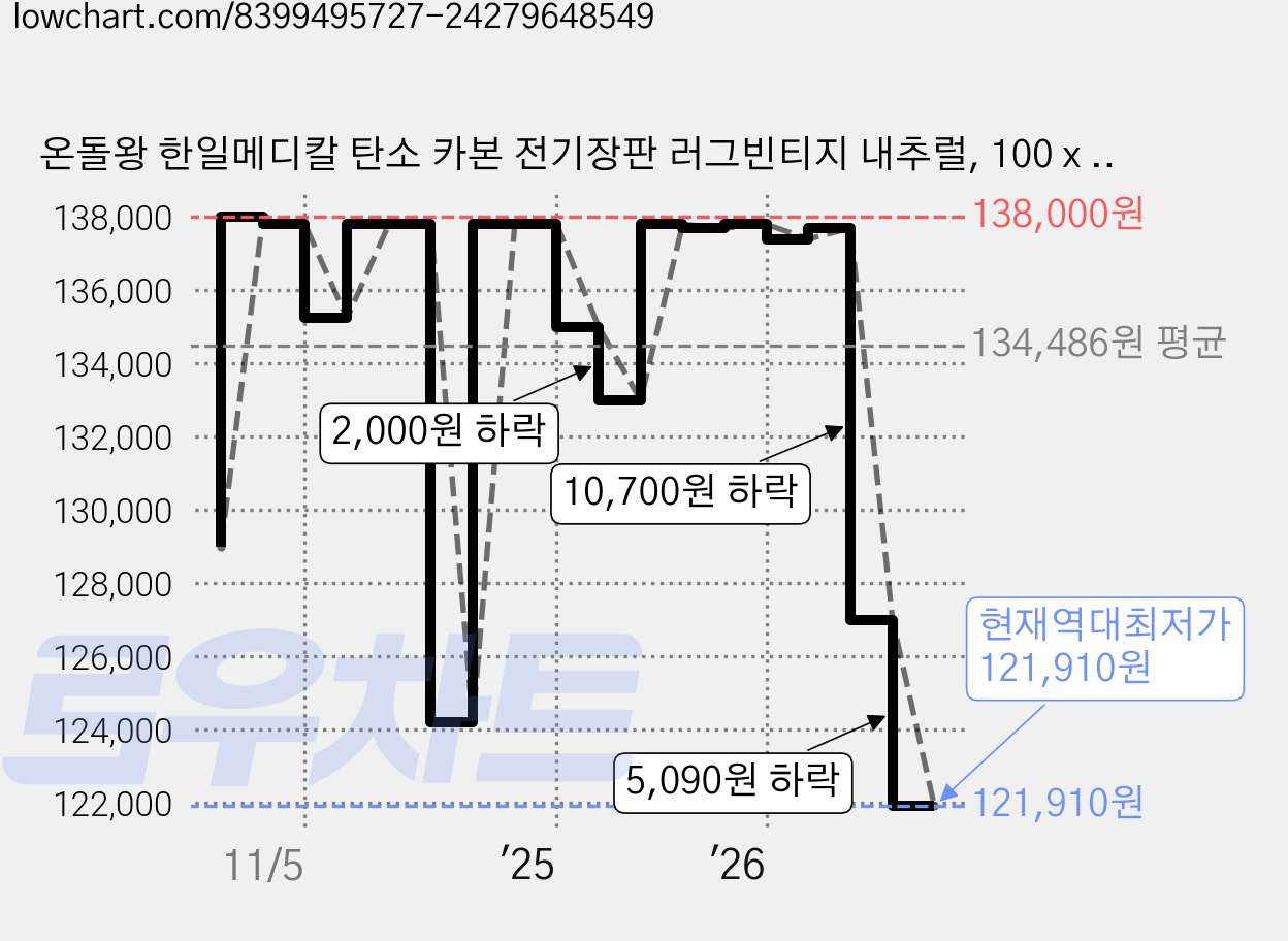 온돌왕 한일메디칼 탄소 카본 전기장판 러그빈티지 내추럴, 100 x 183 cm 가격 변동 차트, 현재가 121,910원, 역대최저가