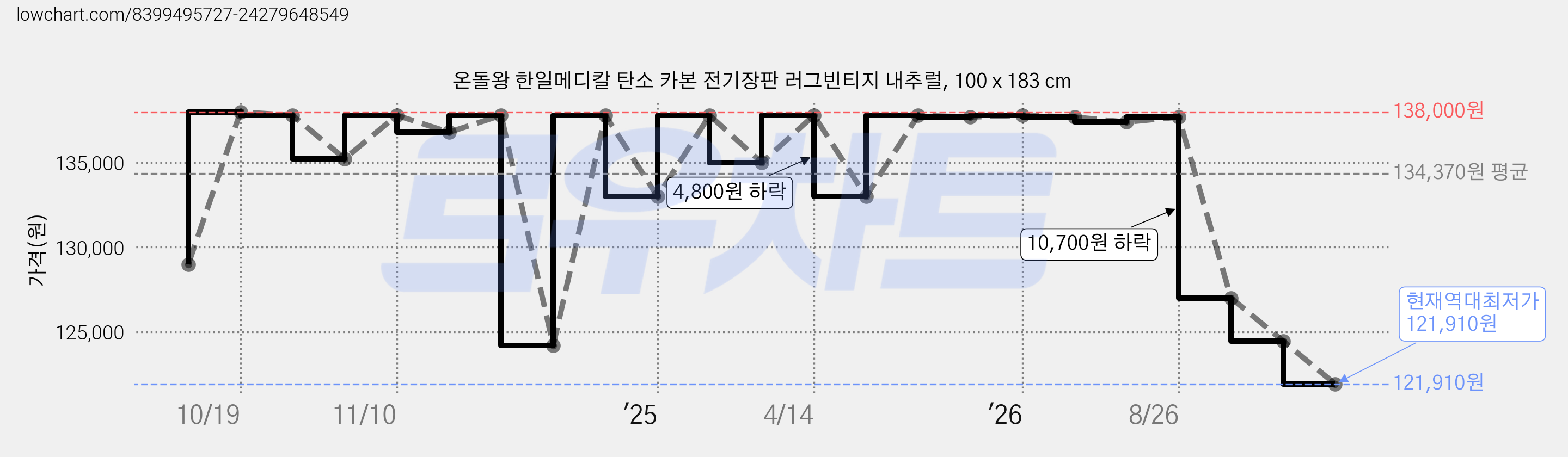 온돌왕 한일메디칼 탄소 카본 전기장판 러그빈티지 내추럴, 100 x 183 cm 가격 변동 차트, 현재가 121,910원, 역대최저가