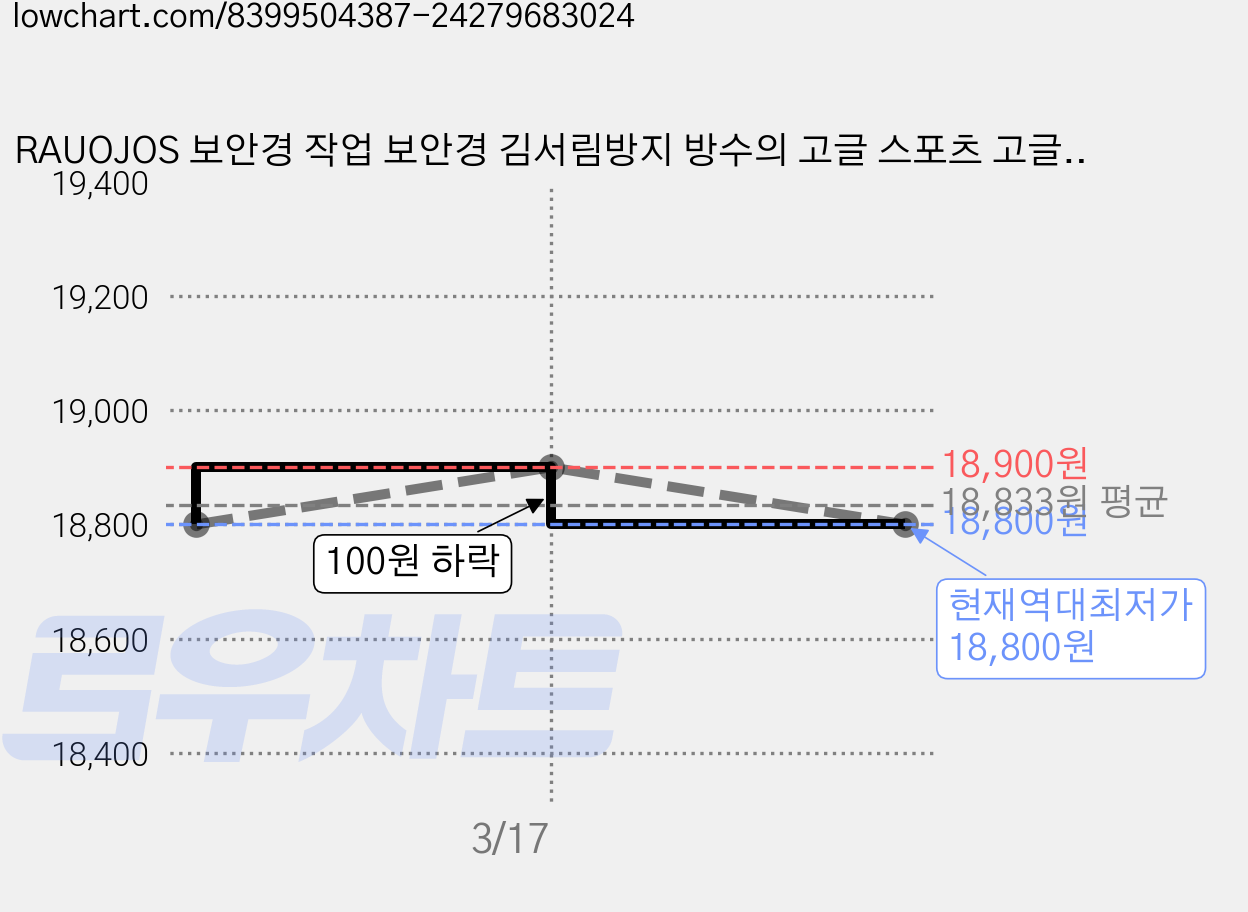 RAUOJOS 보안경 작업 보안경 김서림방지 방수의 고글 스포츠 고글 ROS-SG247, 1개, 회색 가격 변동 차트, 현재가 18,800원, 역대최저가