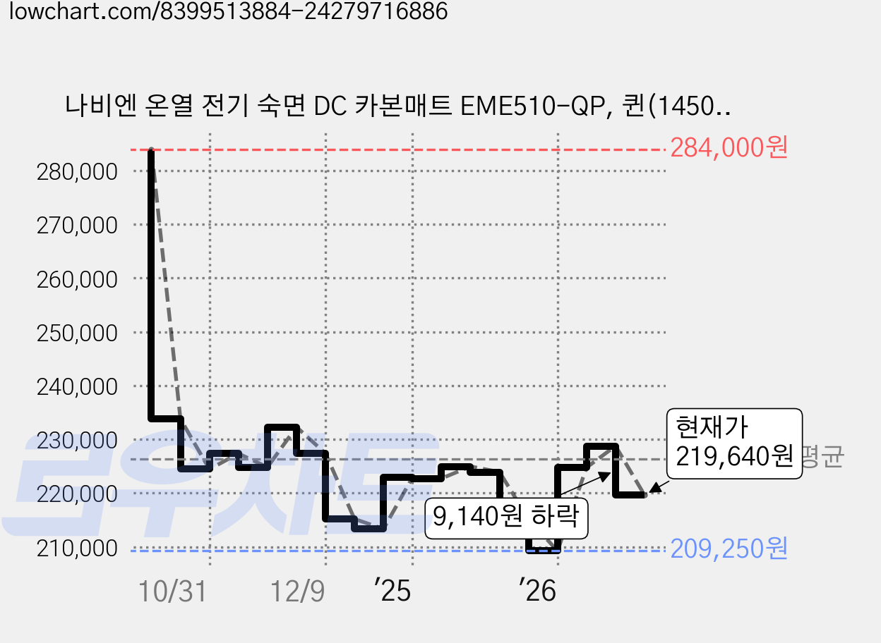 나비엔 온열 전기 숙면 DC 카본매트 EME510-QP, 퀸(1450 x 1800 mm) 가격 변동 차트, 현재가 219,640원, 관측 최저가 209,250원