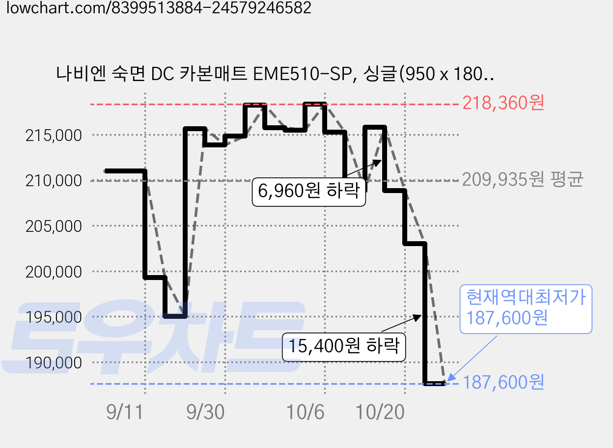 나비엔 숙면 DC 카본매트 EME510-SP, 싱글(950 x 1800 mm) 가격 변동 차트, 현재가 187,600원, 역대최저가