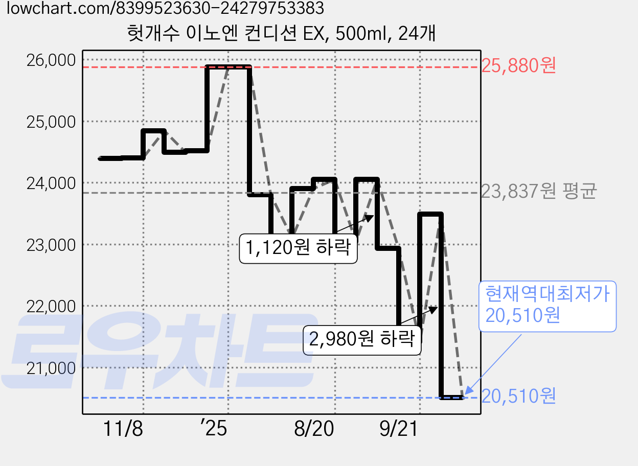 헛개수 이노엔 컨디션 EX, 500ml, 24개 가격 변동 차트, 현재가 20,510원, 역대최저가