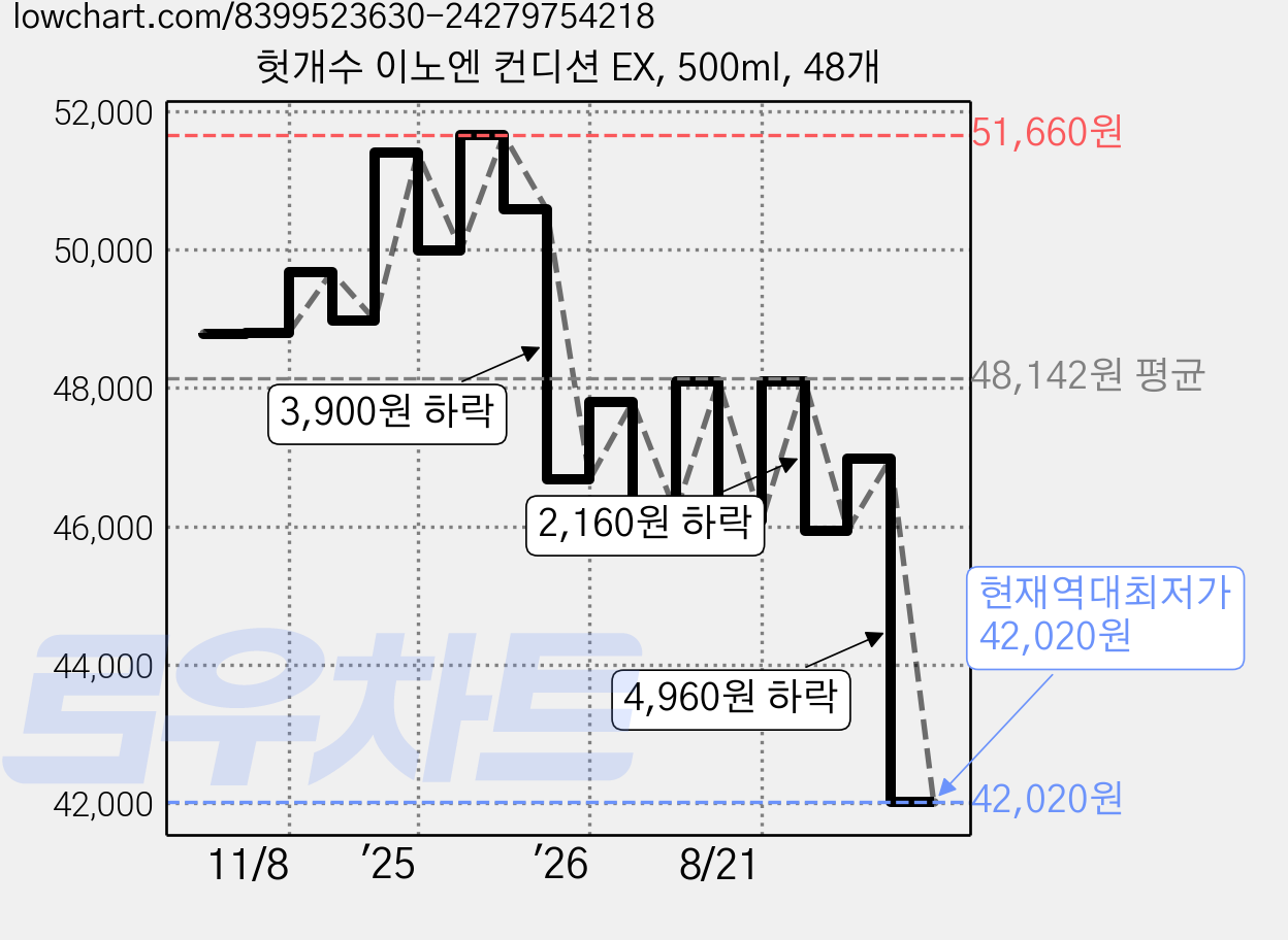 헛개수 이노엔 컨디션 EX, 500ml, 48개 가격 변동 차트, 현재가 42,020원, 역대최저가