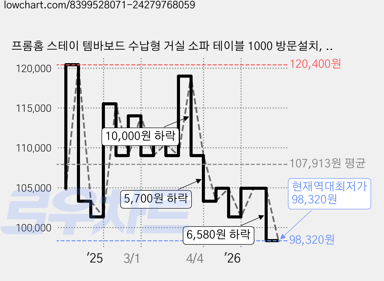 프롬홈 스테이 템바보드 수납형 거실 소파 테이블 1000 방문설치, 화이트 가격 변동 차트, 현재가 98,320원, 역대최저가
