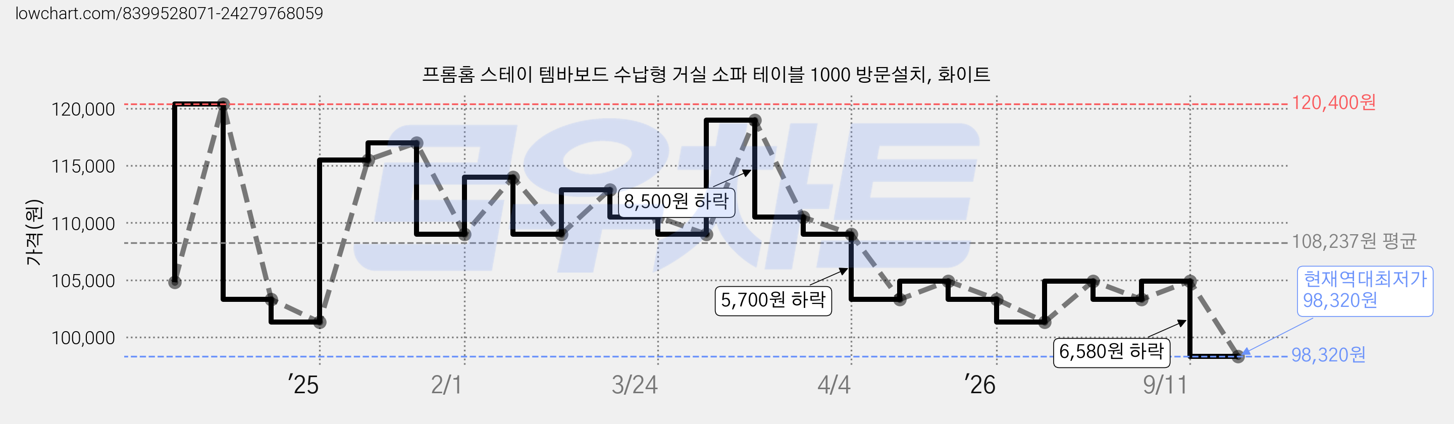 프롬홈 스테이 템바보드 수납형 거실 소파 테이블 1000 방문설치, 화이트 가격 변동 차트, 현재가 98,320원, 역대최저가
