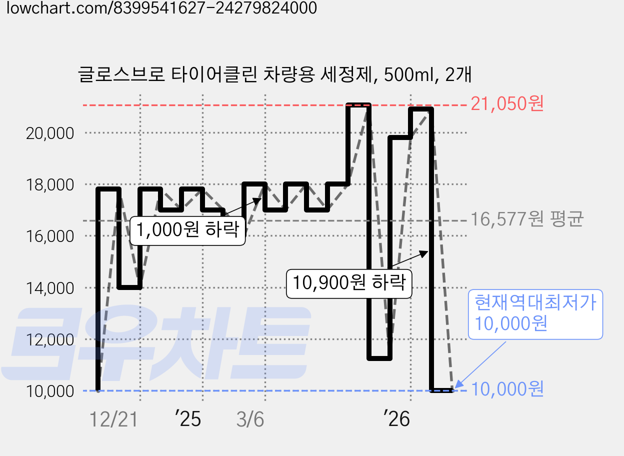 글로스브로 타이어클린 차량용 세정제, 500ml, 2개 가격 변동 차트, 현재가 10,000원, 역대최저가