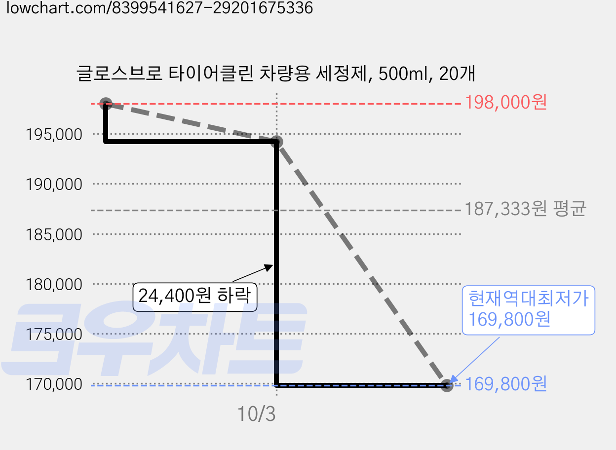 글로스브로 타이어클린 차량용 세정제, 500ml, 20개 가격 변동 차트, 현재가 169,800원, 역대최저가