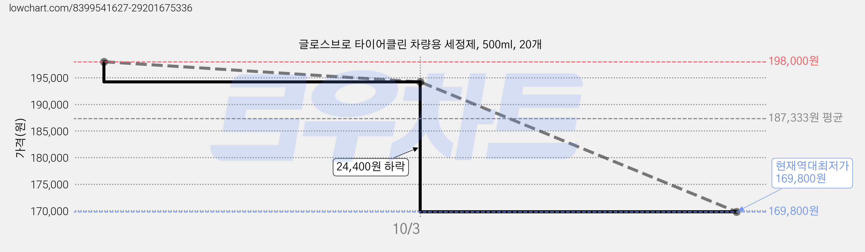 글로스브로 타이어클린 차량용 세정제, 500ml, 20개 가격 변동 차트, 현재가 169,800원, 역대최저가