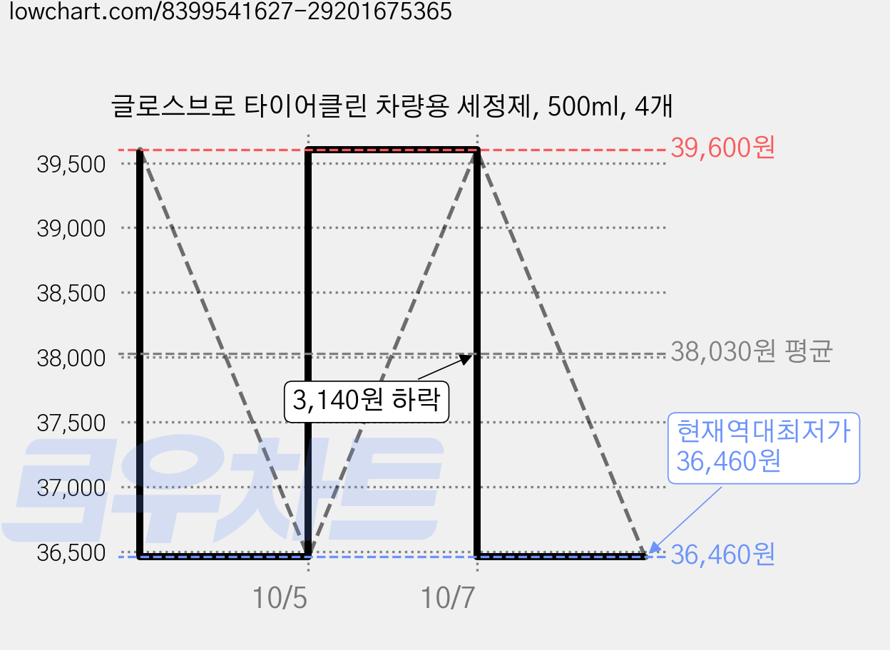 글로스브로 타이어클린 차량용 세정제, 500ml, 4개 가격 변동 차트, 현재가 36,460원, 역대최저가