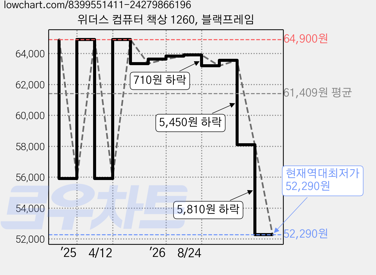 위더스 컴퓨터 책상 1260, 블랙프레임 가격 변동 차트, 현재가 52,290원, 역대최저가