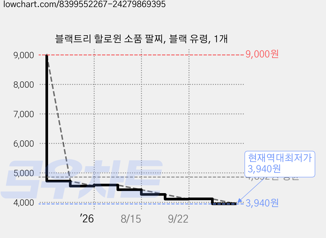 블랙트리 할로윈 소품 팔찌, 블랙 유령, 1개 가격 변동 차트, 현재가 3,940원, 역대최저가