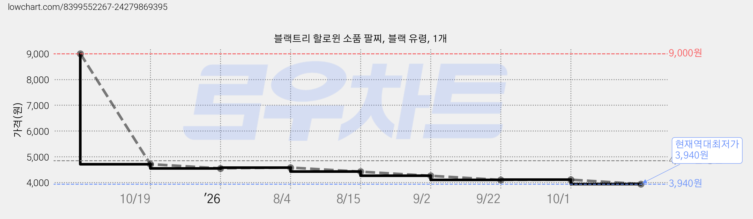 블랙트리 할로윈 소품 팔찌, 블랙 유령, 1개 가격 변동 차트, 현재가 3,940원, 역대최저가