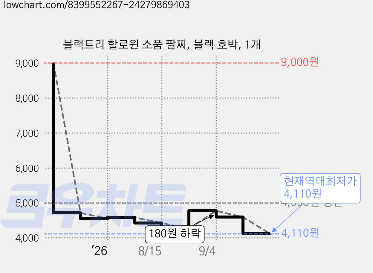 블랙트리 할로윈 소품 팔찌, 블랙 호박, 1개 가격 변동 차트, 현재가 4,110원, 역대최저가