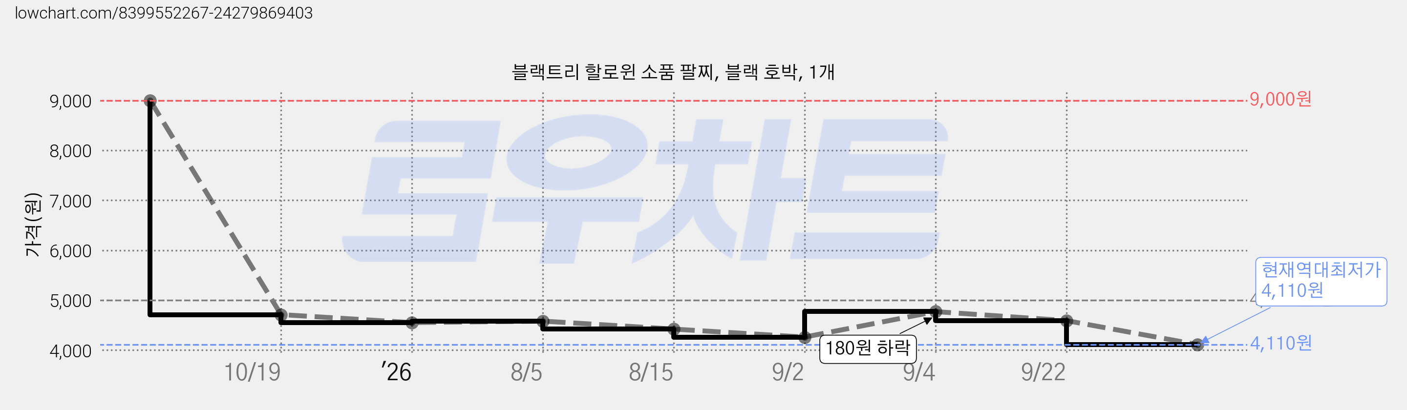 블랙트리 할로윈 소품 팔찌, 블랙 호박, 1개 가격 변동 차트, 현재가 4,110원, 역대최저가