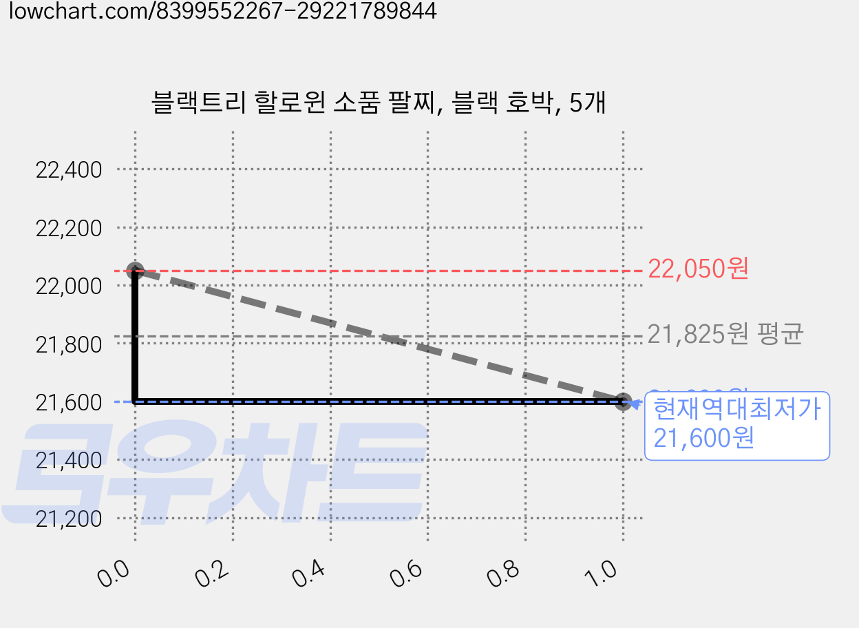블랙트리 할로윈 소품 팔찌, 블랙 호박, 5개 가격 변동 차트, 현재가 21,600원, 역대최저가