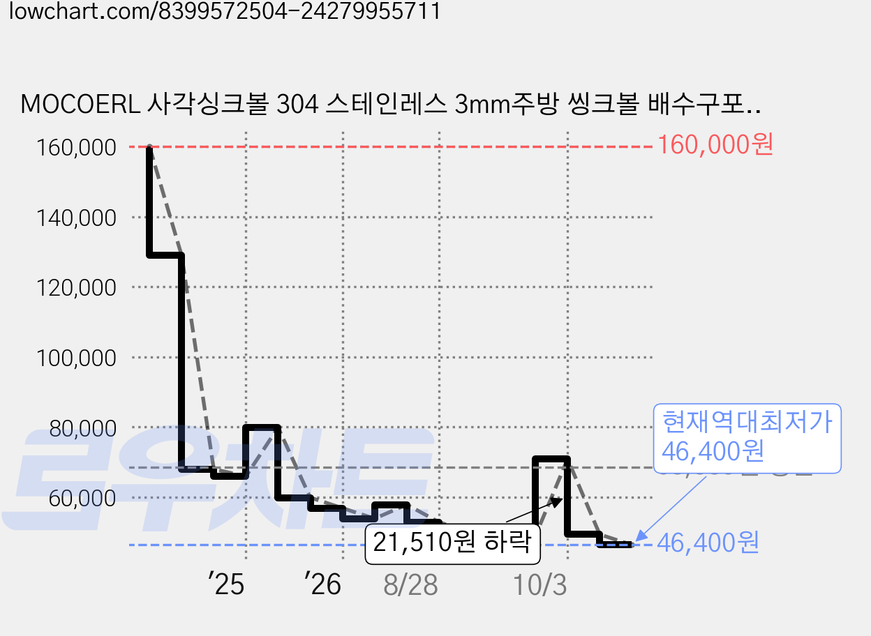 MOCOERL 사각싱크볼 304 스테인레스 3mm주방 씽크볼 배수구포함, 1개 가격 변동 차트, 현재가 46,400원, 역대최저가