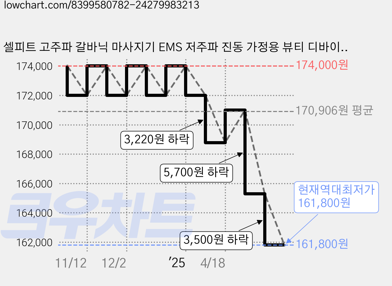 셀피트 고주파 갈바닉 마사지기 EMS 저주파 진동 가정용 뷰티 디바이스 얼굴 피부 마사지 기기, 셀피트+아쿠아 앰플+파우치 가격 변동 차트, 현재가 161,800원, 역대최저가