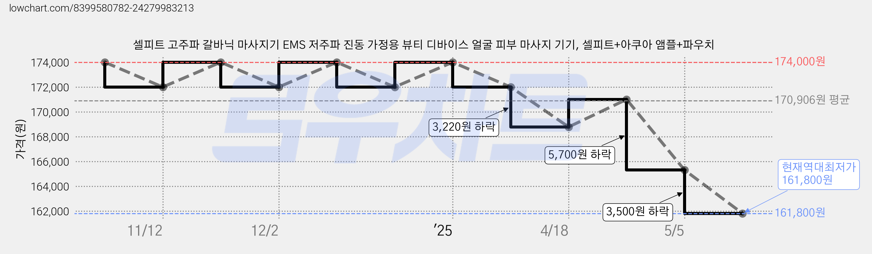셀피트 고주파 갈바닉 마사지기 EMS 저주파 진동 가정용 뷰티 디바이스 얼굴 피부 마사지 기기, 셀피트+아쿠아 앰플+파우치 가격 변동 차트, 현재가 161,800원, 역대최저가