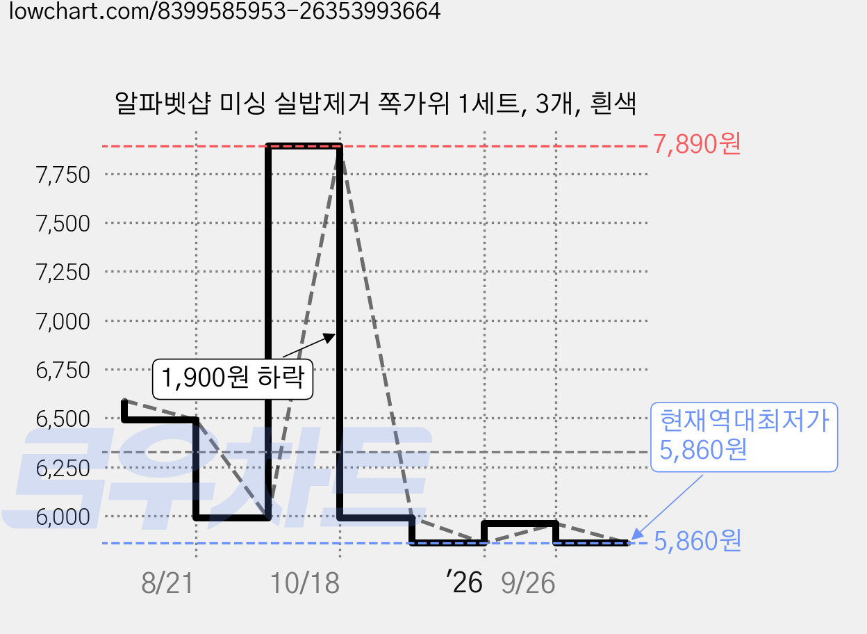 알파벳샵 미싱 실밥제거 쪽가위 1세트, 3개, 흰색 가격 변동 차트, 현재가 5,860원, 역대최저가