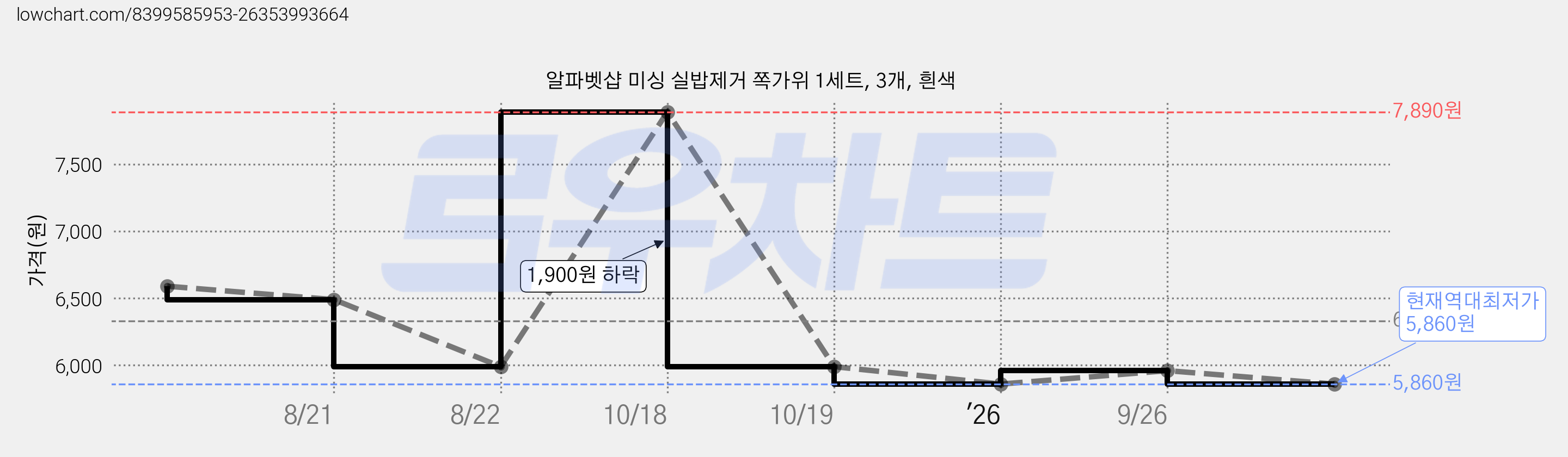 알파벳샵 미싱 실밥제거 쪽가위 1세트, 3개, 흰색 가격 변동 차트, 현재가 5,860원, 역대최저가