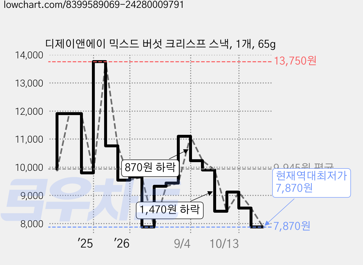 디제이앤에이 믹스드 버섯 크리스프 스낵, 1개, 65g 가격 변동 차트, 현재가 7,870원, 역대최저가