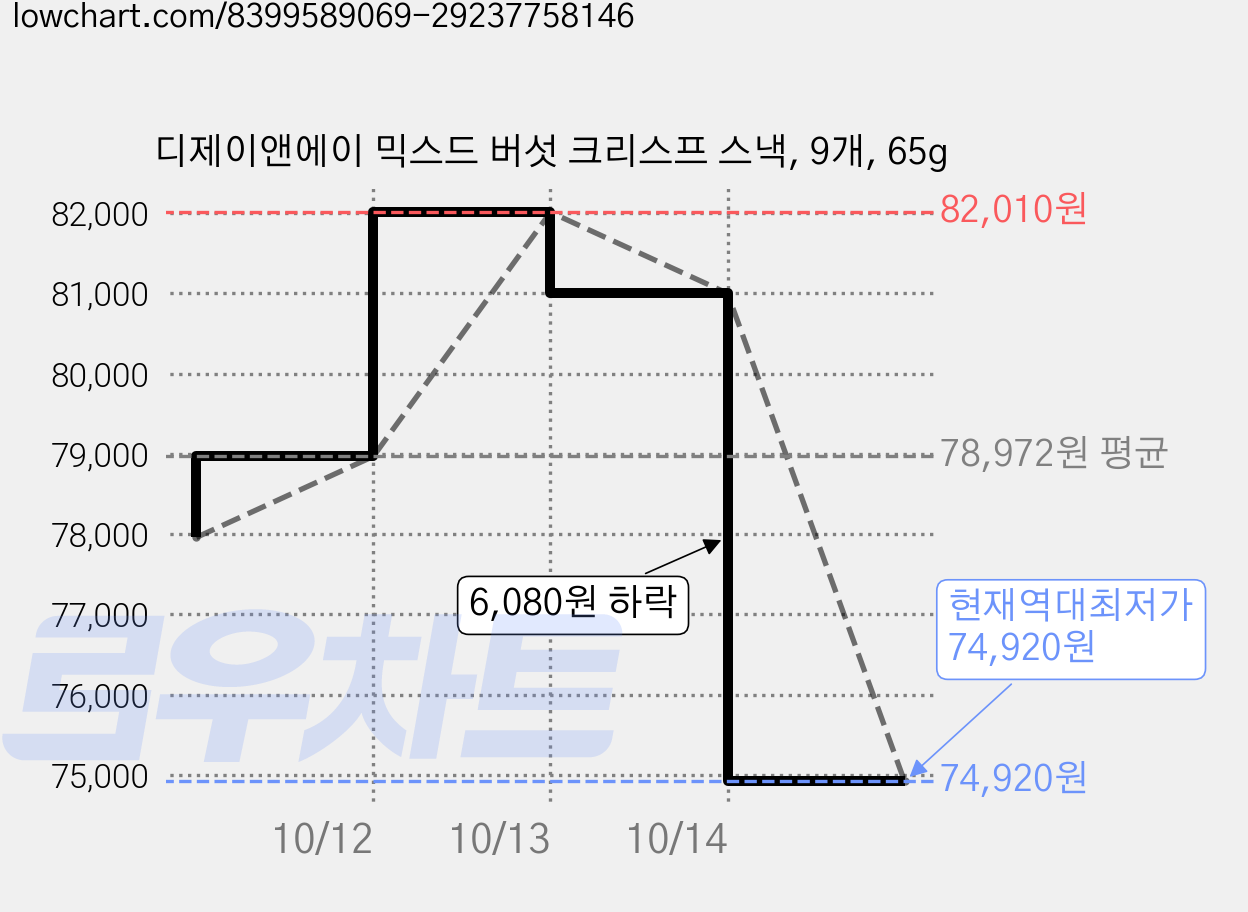디제이앤에이 믹스드 버섯 크리스프 스낵, 9개, 65g 가격 변동 차트, 현재가 74,920원, 역대최저가