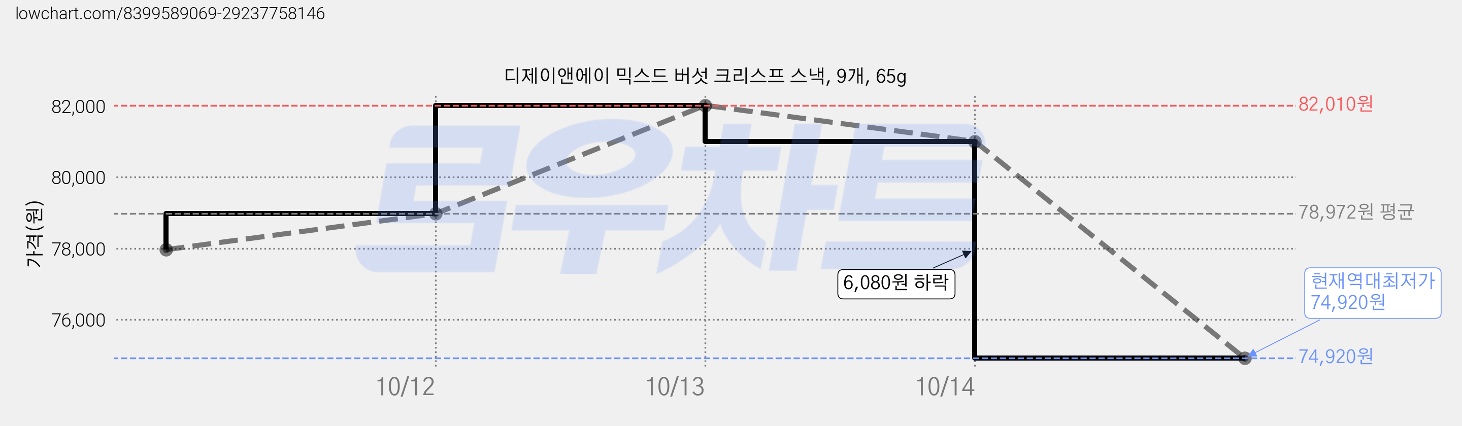 디제이앤에이 믹스드 버섯 크리스프 스낵, 9개, 65g 가격 변동 차트, 현재가 74,920원, 역대최저가