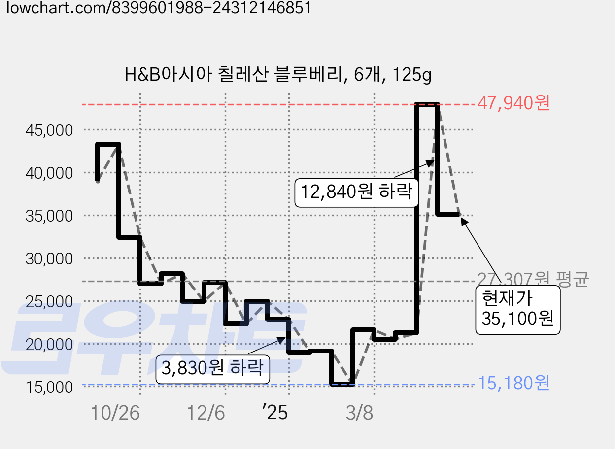 H&B아시아 칠레산 블루베리, 6개, 125g 가격 변동 차트, 현재가 35,100원, 관측 최저가 15,120원