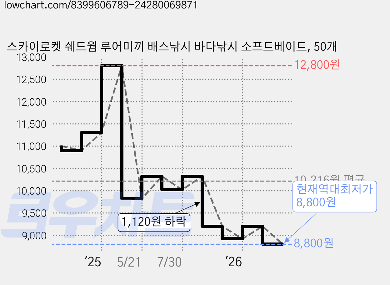 스카이로켓 쉐드웜 루어미끼 배스낚시 바다낚시 소프트베이트, 50개 가격 변동 차트, 현재가 8,800원, 역대최저가