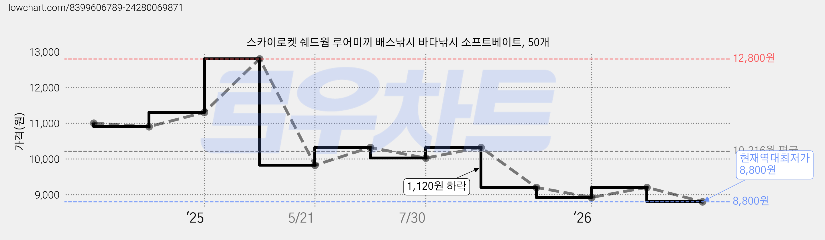 스카이로켓 쉐드웜 루어미끼 배스낚시 바다낚시 소프트베이트, 50개 가격 변동 차트, 현재가 8,800원, 역대최저가