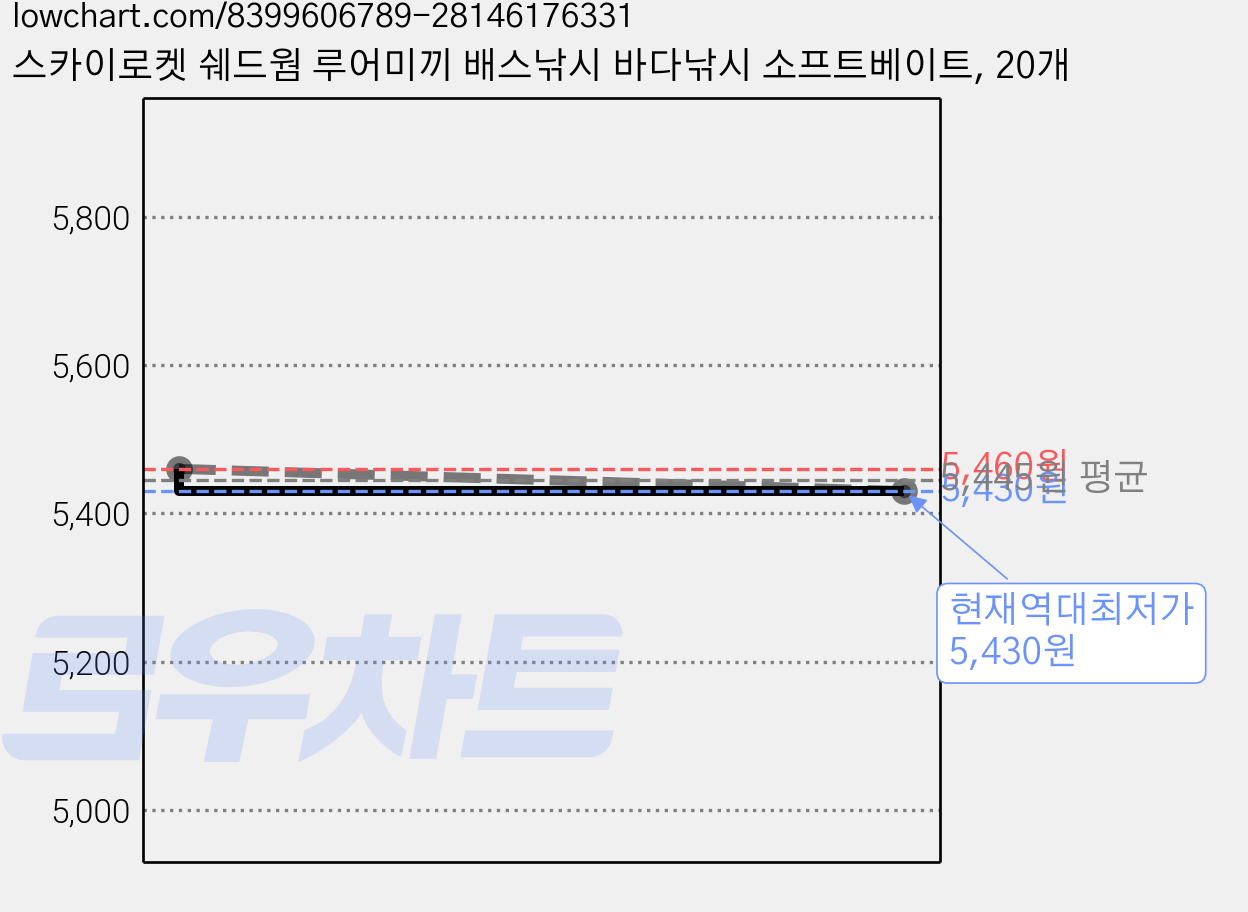 스카이로켓 쉐드웜 루어미끼 배스낚시 바다낚시 소프트베이트, 20개 가격 변동 차트, 현재가 5,430원, 역대최저가