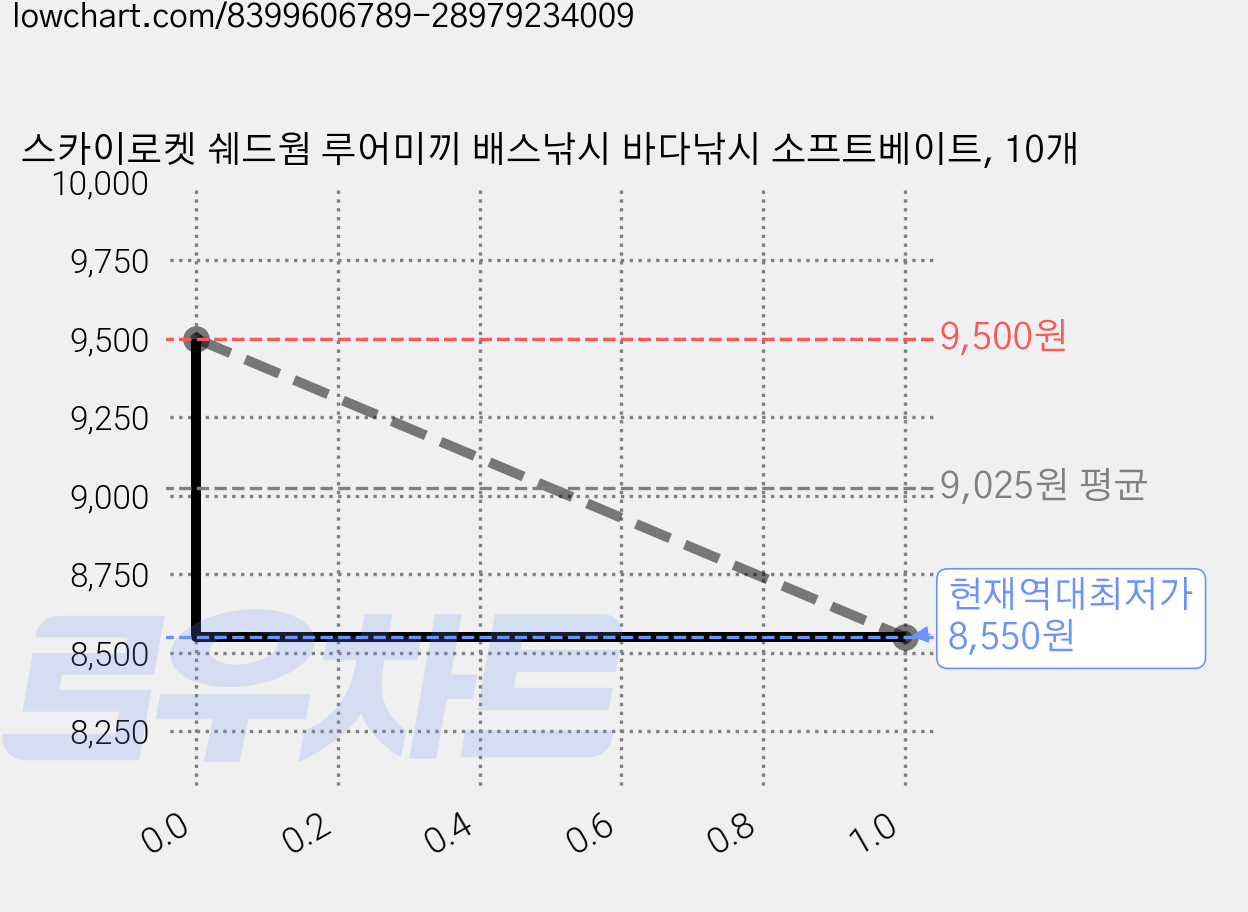스카이로켓 쉐드웜 루어미끼 배스낚시 바다낚시 소프트베이트, 10개 가격 변동 차트, 현재가 8,550원, 역대최저가