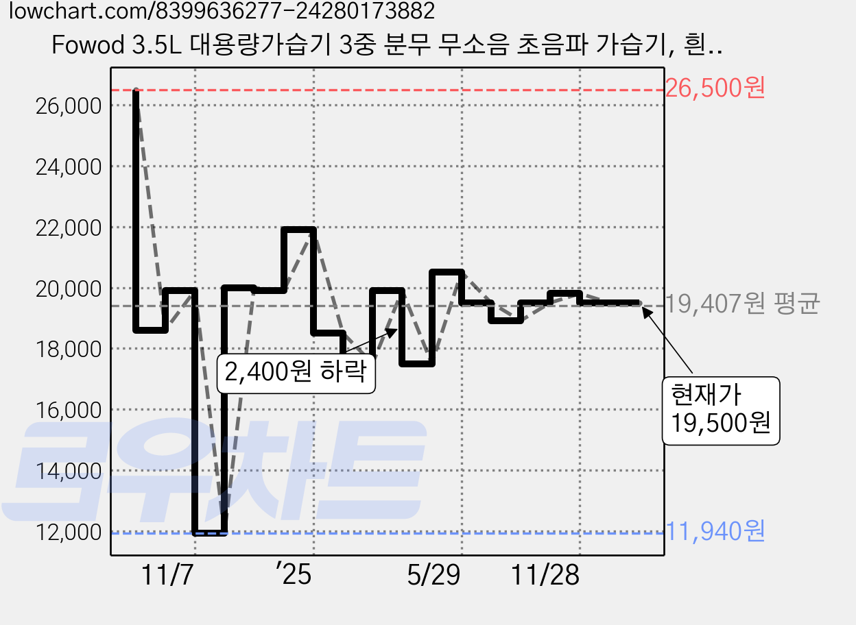 Fowod 3.5L 대용량가습기 3중 분무 무소음 초음파 가습기, 흰색, USZK-10 가격 변동 차트, 현재가 19,500원, 관측 최저가 11,940원
