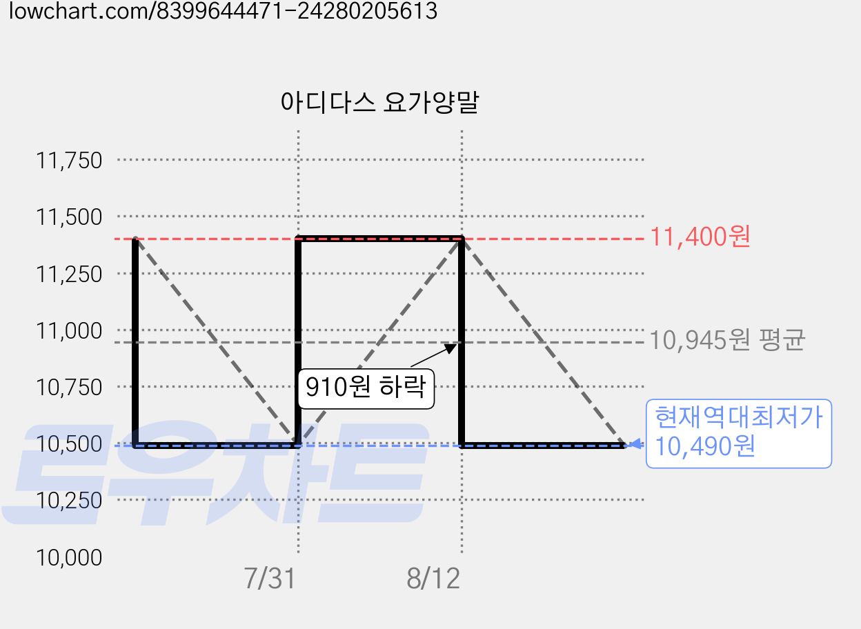 아디다스 요가양말 가격 변동 차트, 현재가 10,490원, 역대최저가