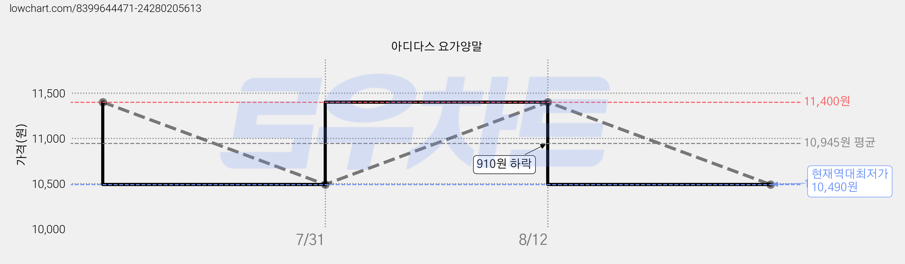 아디다스 요가양말 가격 변동 차트, 현재가 10,490원, 역대최저가