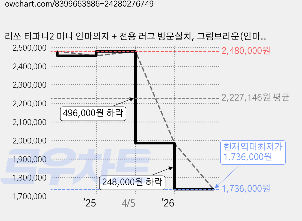리쏘 티파니2 미니 안마의자 + 전용 러그 방문설치, 크림브라운(안마의자), 아이보리(러그), LS-3100F 가격 변동 차트, 현재가 1,736,000원, 역대최저가