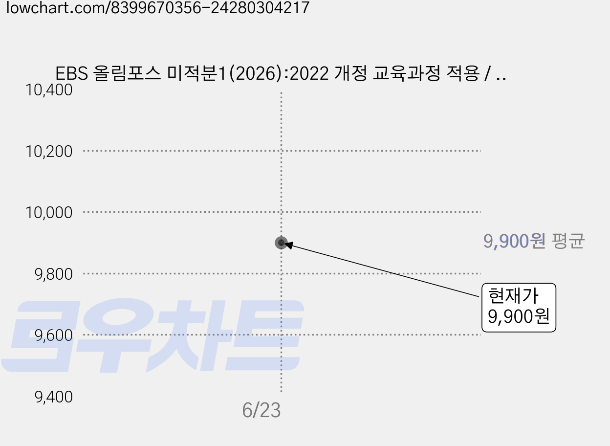 EBS 올림포스 미적분1(2026):2022 개정 교육과정 적용 / 2026년 고2 고1 대상, 수학영역 미적분1, 고등학생 가격 변동 차트, 현재가 9,900원
