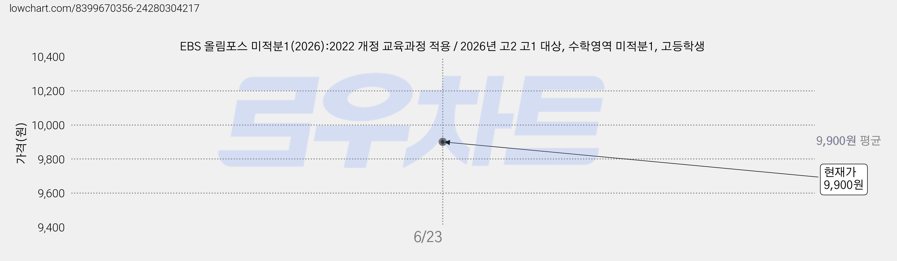 EBS 올림포스 미적분1(2026):2022 개정 교육과정 적용 / 2026년 고2 고1 대상, 수학영역 미적분1, 고등학생 가격 변동 차트, 현재가 9,900원