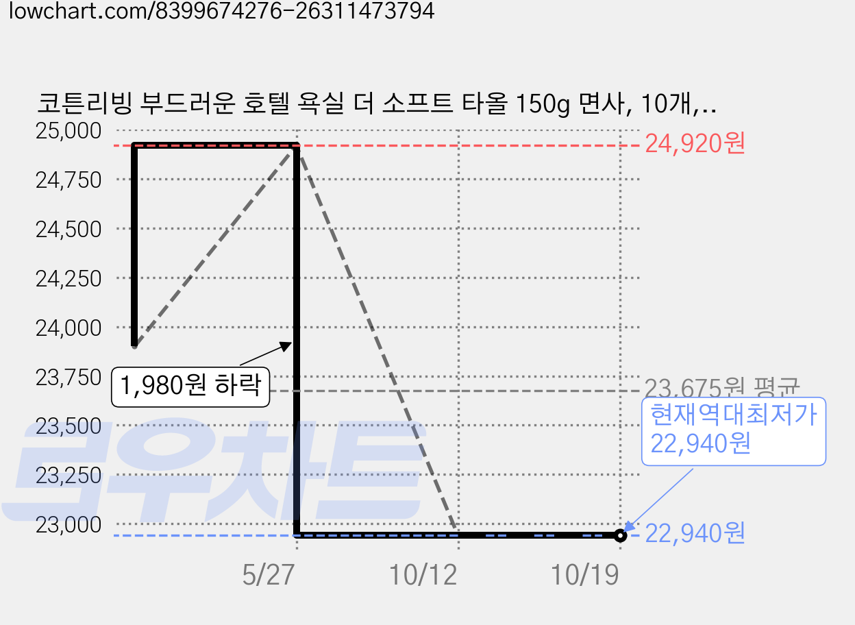 코튼리빙 부드러운 호텔 욕실 더 소프트 타올 150g 면사, 10개, 샌드베이지 가격 변동 차트, 현재가 22,940원, 역대최저가