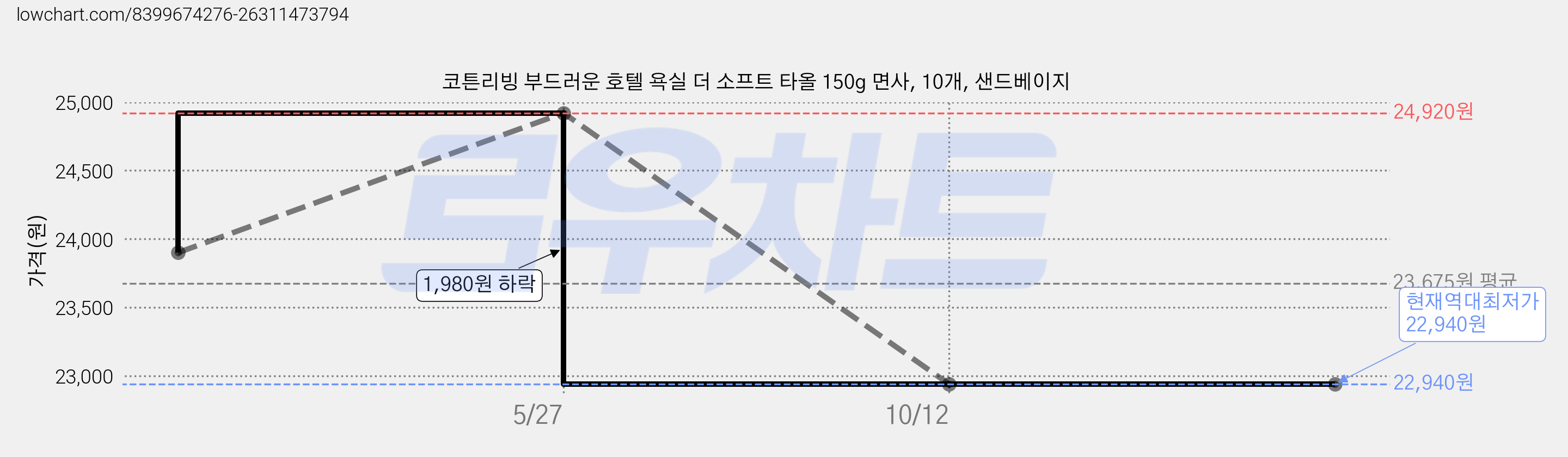 코튼리빙 부드러운 호텔 욕실 더 소프트 타올 150g 면사, 10개, 샌드베이지 가격 변동 차트, 현재가 22,940원, 역대최저가