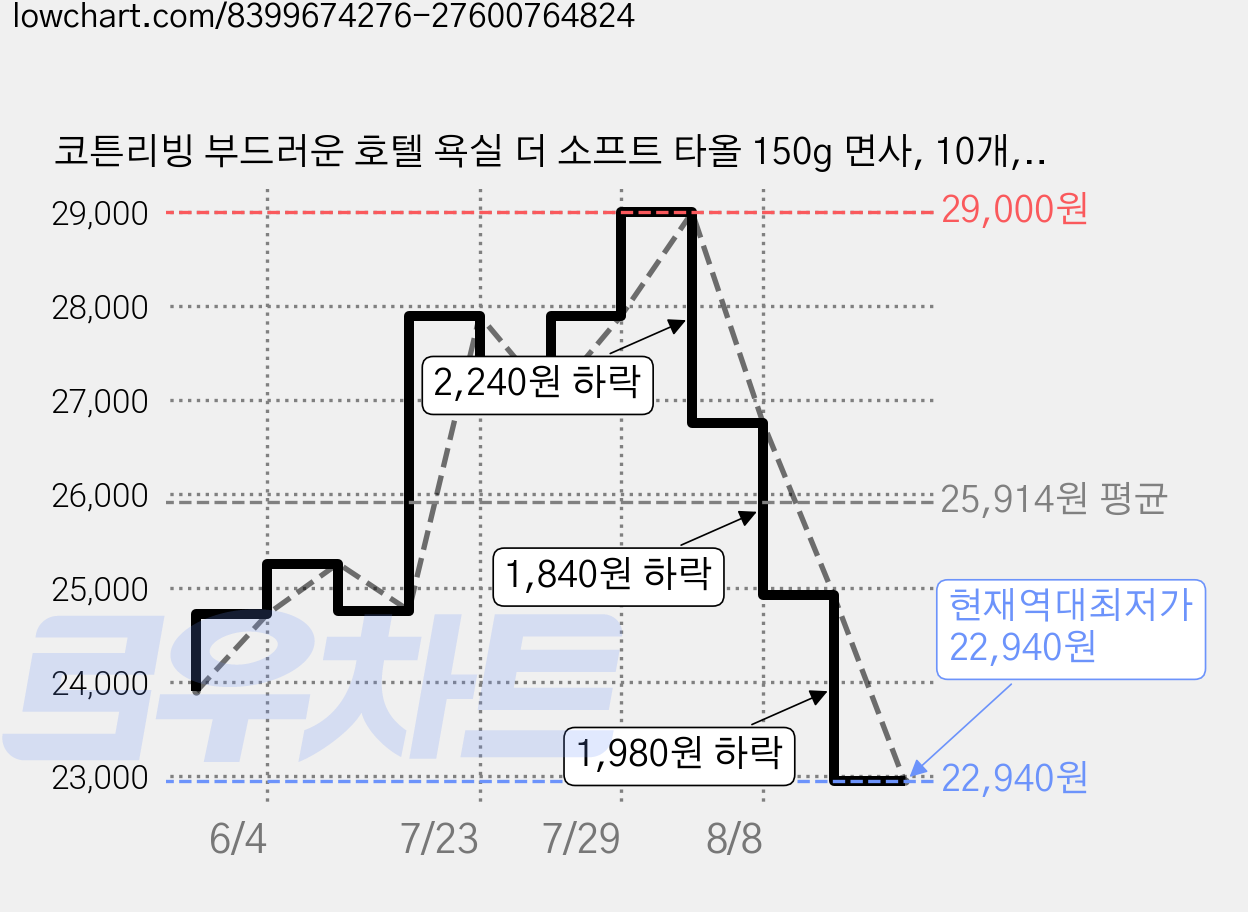 코튼리빙 부드러운 호텔 욕실 더 소프트 타올 150g 면사, 10개, 올리브그린 가격 변동 차트, 현재가 22,940원, 역대최저가