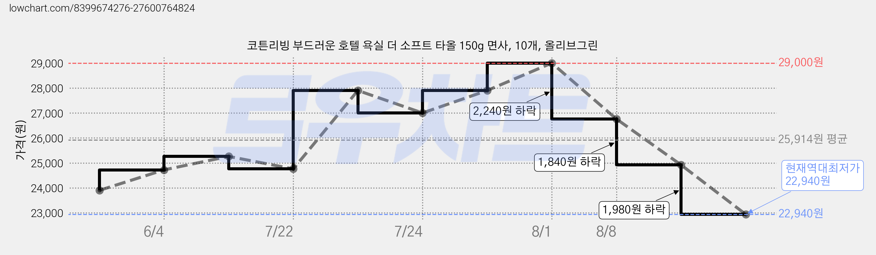 코튼리빙 부드러운 호텔 욕실 더 소프트 타올 150g 면사, 10개, 올리브그린 가격 변동 차트, 현재가 22,940원, 역대최저가