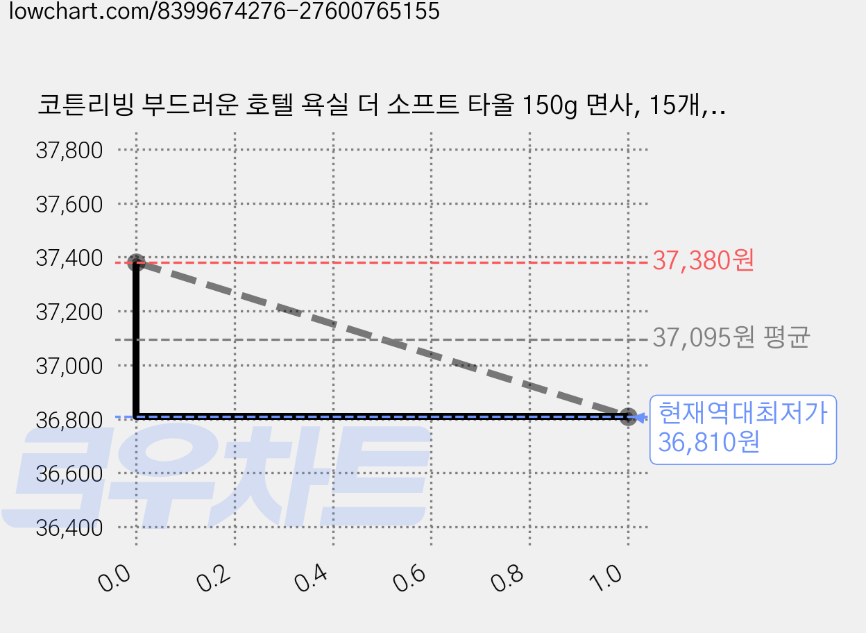 코튼리빙 부드러운 호텔 욕실 더 소프트 타올 150g 면사, 15개, 로얄블루 가격 변동 차트, 현재가 36,810원, 역대최저가