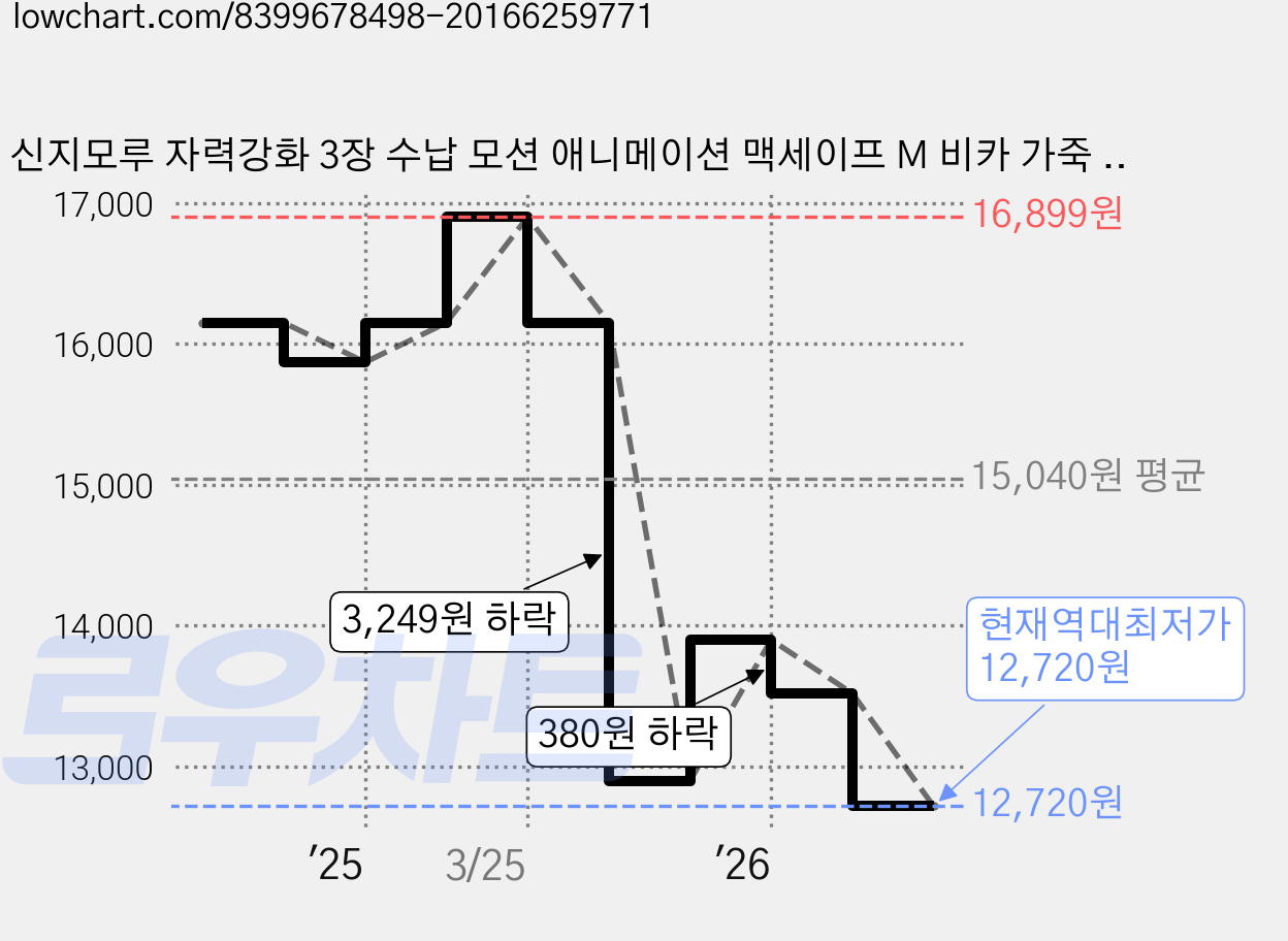 신지모루 자력강화 3장 수납 모션 애니메이션 맥세이프 M 비카 가죽 카드지갑 케이스, 다크그린, 1개 가격 변동 차트, 현재가 12,720원, 역대최저가