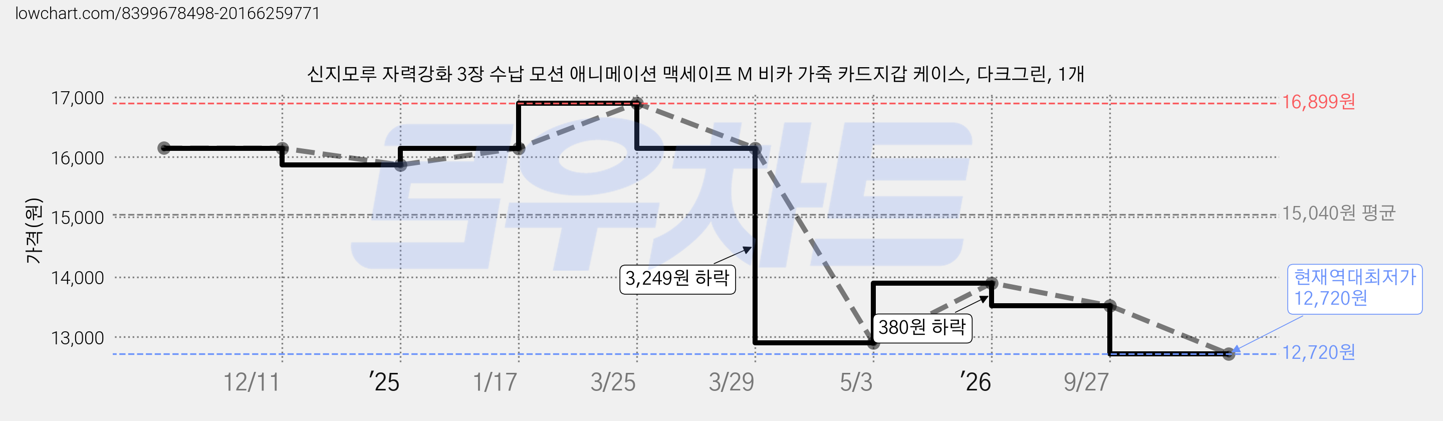 신지모루 자력강화 3장 수납 모션 애니메이션 맥세이프 M 비카 가죽 카드지갑 케이스, 다크그린, 1개 가격 변동 차트, 현재가 12,720원, 역대최저가
