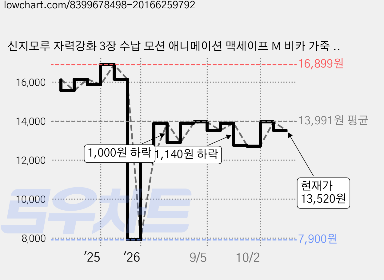신지모루 자력강화 3장 수납 모션 애니메이션 맥세이프 M 비카 가죽 카드지갑 케이스, 블랙, 1개 가격 변동 차트, 현재가 13,520원, 관측 최저가 7,900원