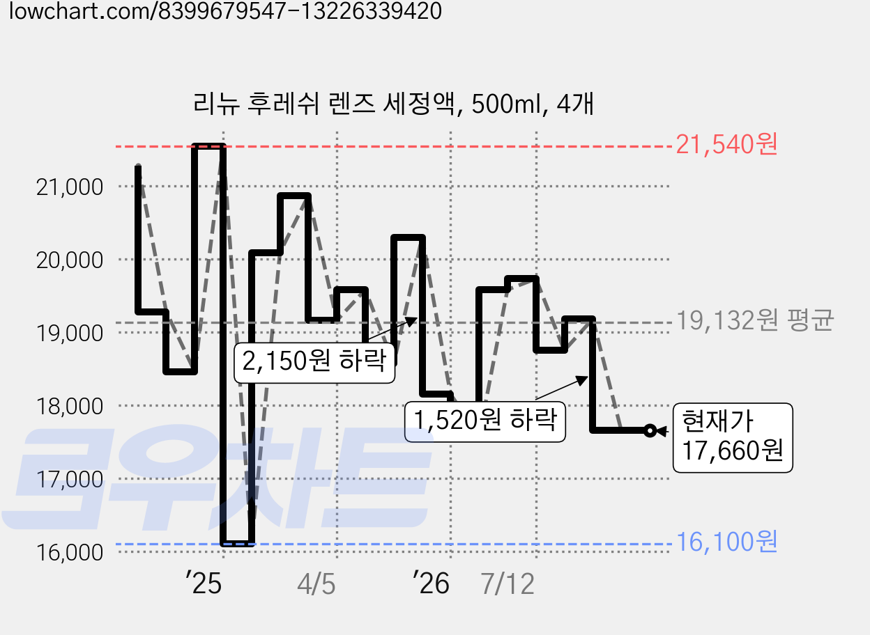 리뉴 후레쉬 렌즈 세정액, 500ml, 4개 가격 변동 차트, 현재가 17,660원, 관측 최저가 16,100원